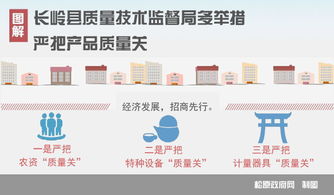 長嶺縣質量技術監督局 多措并舉嚴把產品質量關，技術服務助力產業升級